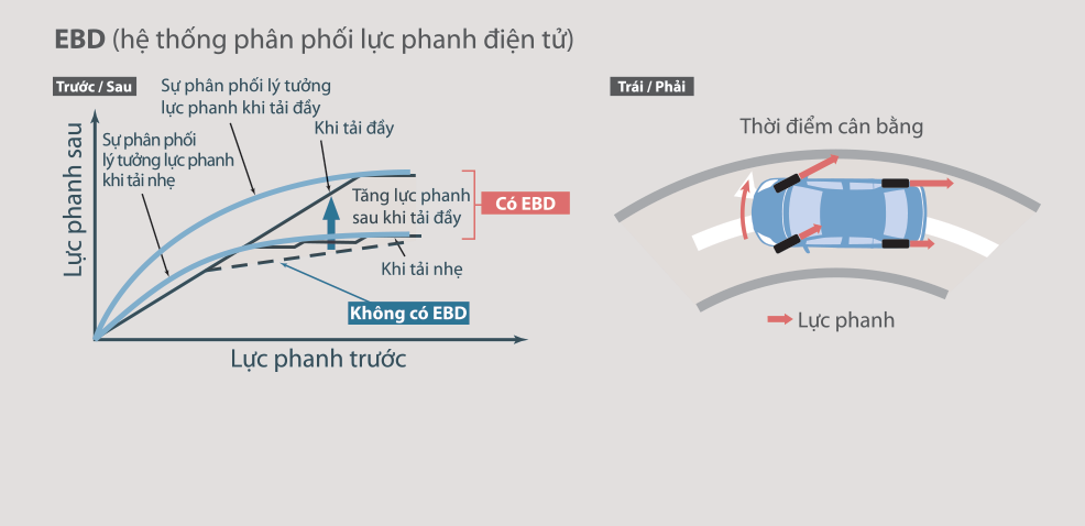 fortuner he thong phan phoi luc phanh dien tu