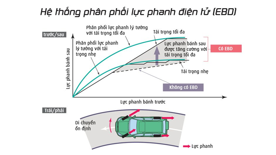 Hệ thống phân bổ lực phanh điện tử EBD