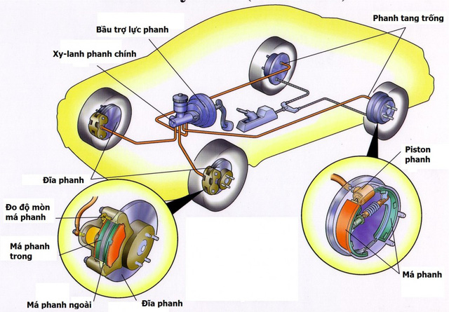 Tìm hiểu nguyên lý hoạt động của xe